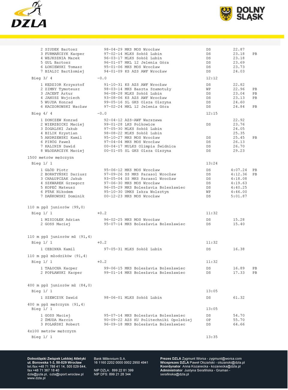 0 12:12 1 KĘDZIOR Krzysztof 91-10-31 KS AZS AWF Wrocław DS 22.82 2 ZIMNY Tymoteusz 98-03-14 MKS Baszta Szamotuły WP 22.96 PB 3 JACENT Artur 96-08-28 MLKS Sokół Lubin DS 23.