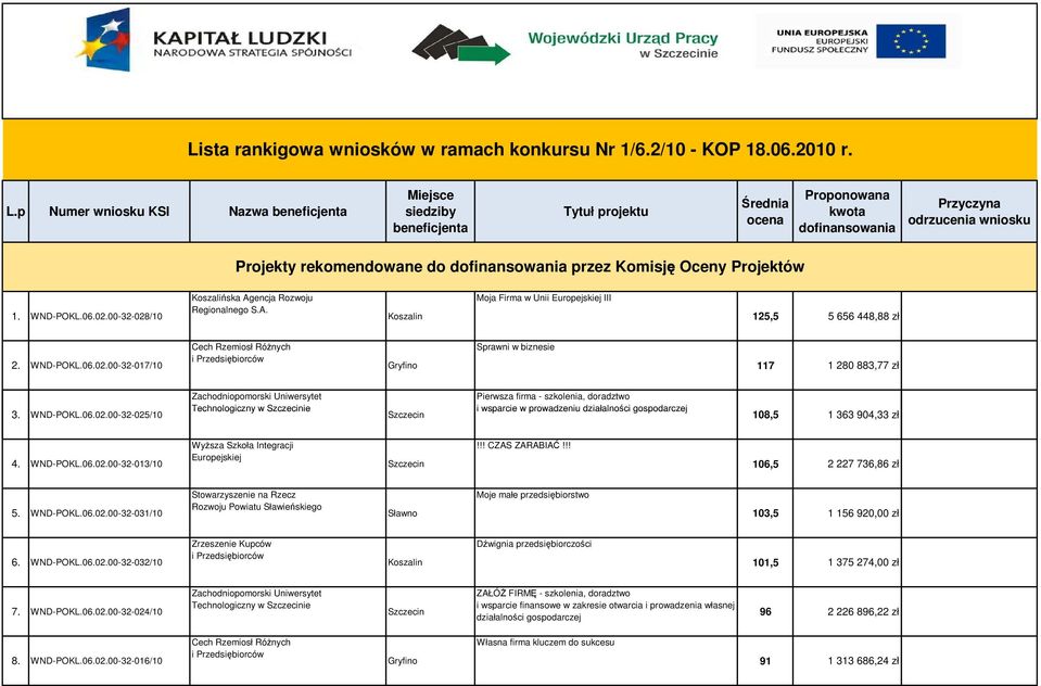 WND-POKL.06.02.00-32-013/10 WyŜsza Szkoła Integracji Europejskiej!!! CZAS ZARABIAĆ!!! 106,5 2 227 736,86 zł 5. WND-POKL.06.02.00-32-031/10 Stowarzyszenie na Rzecz Rozwoju Powiatu Sławieńskiego Sławno Moje małe przedsiębiorstwo 103,5 1 156 920,00 zł 6.