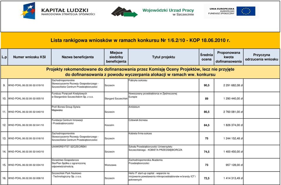 00-32-005/10 Fundusz Poręczeń Kredytowych w Stargardzie Szczecińskim Sp. z o.o. Nowoczesny przedsiębiorca w Zjednoczonej Europie Stargard Szczeciński 89 1 290 440,00 zł 11. WND-POKL.06.02.