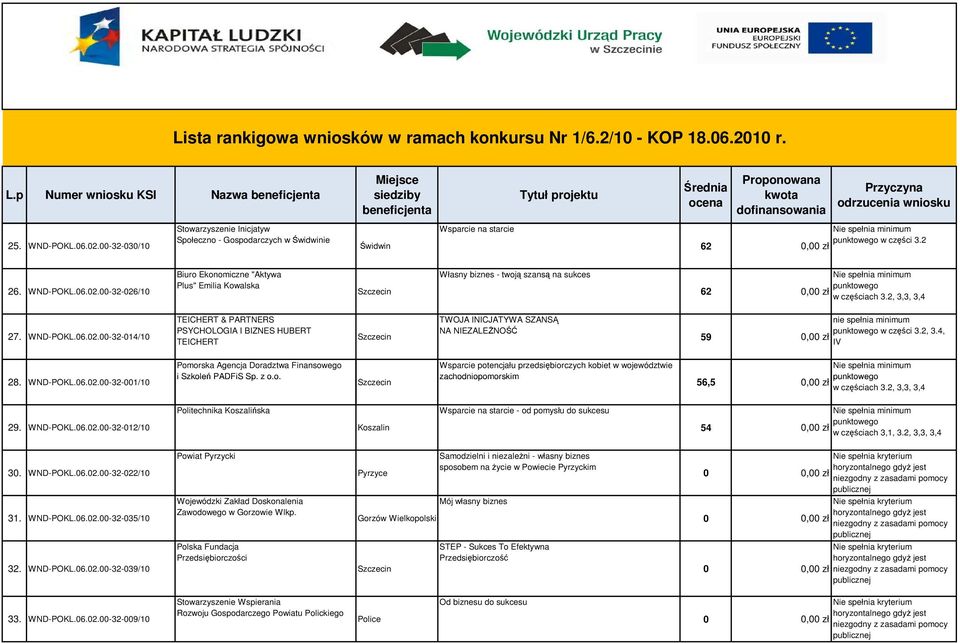 WND-POKL.06.02.00-32-001/10 Pomorska Agencja Doradztwa Finansowego i Szkoleń PADFiS Sp. z o.o. Wsparcie potencjału przedsiębiorczych kobiet w województwie zachodniopomorskim 56,5 0,00 zł w częściach 3.