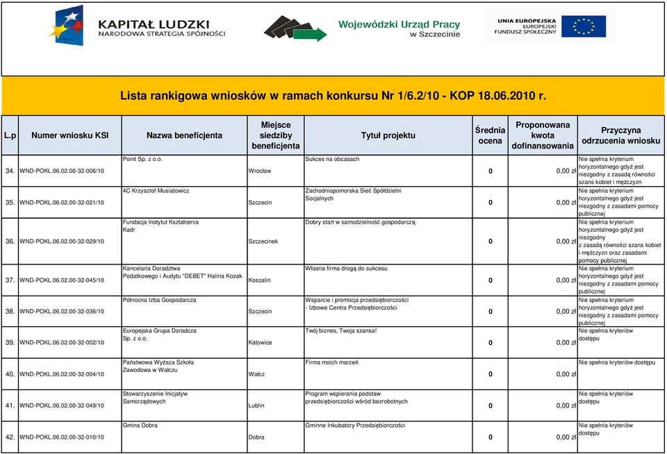 nt Sp. z o.o. 4C Krzysztof Musiatowicz Fundacja Instytut Kształcenia Kadr Kancelaria Doradztwa Podatkowego i Audytu "DEBET" Halina Kozak Północna Izba Gospodarcza Europejska Grupa Doradcza Sp. z o.o. Wrocław ek Katowice Sukces na obcasach Zachodniopomorska Sieć Spółdzielni Socjalnych Dobry start w samodzielność gospodarczą.