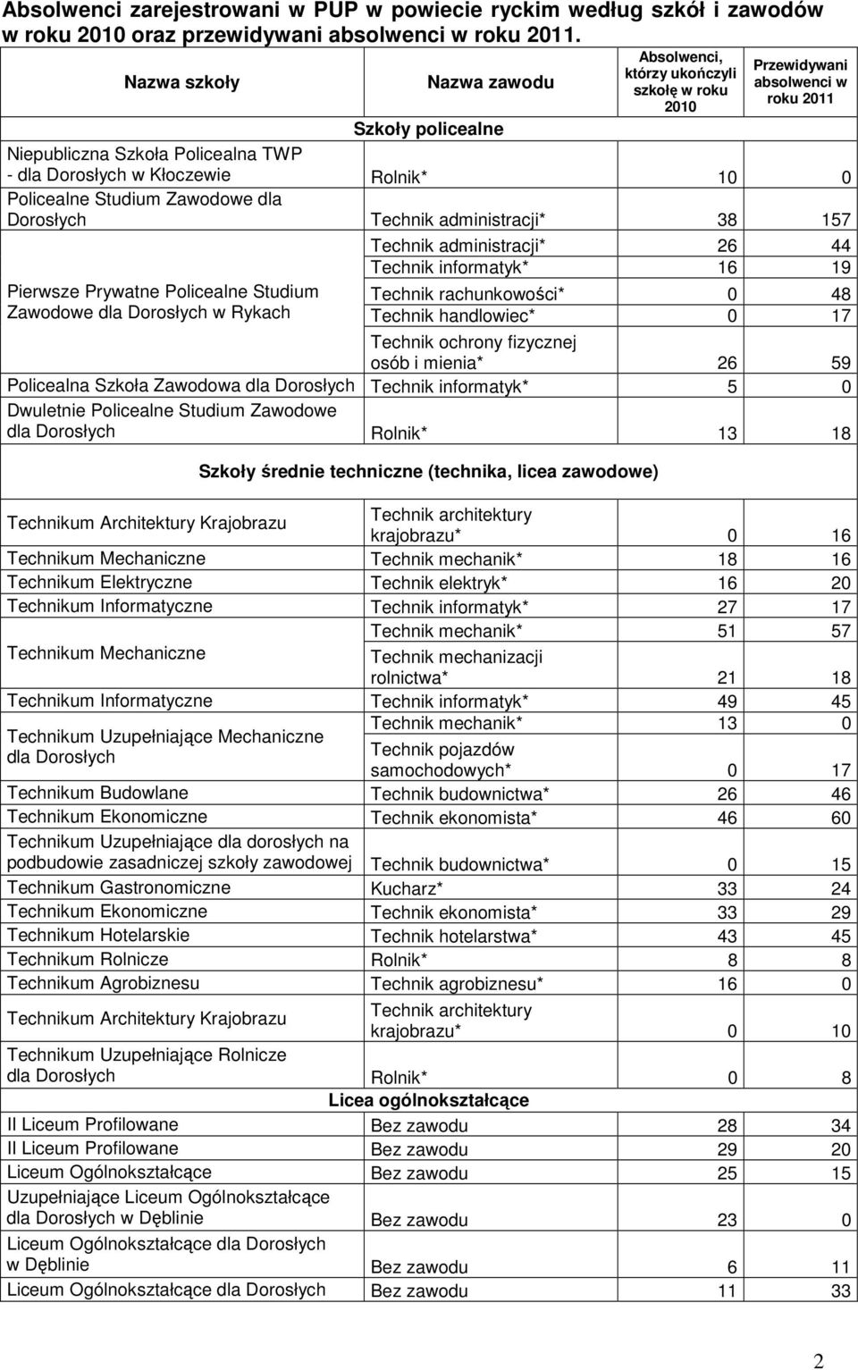 10 0 Policealne Studium Zawodowe dla Dorosłych Technik administracji* 38 157 Pierwsze Prywatne Policealne Studium Zawodowe dla Dorosłych w Rykach Technik administracji* 26 44 Technik informatyk* 16