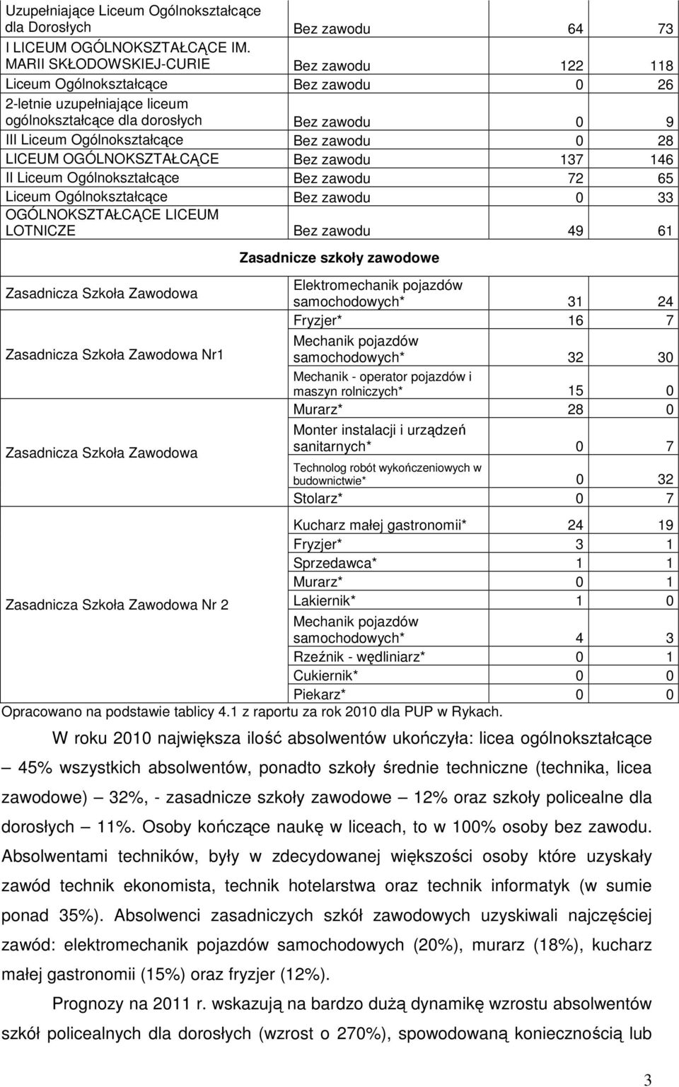 0 28 LICEUM OGÓLNOKSZTAŁCĄCE Bez zawodu 137 146 II Liceum Ogólnokształcące Bez zawodu 72 65 Liceum Ogólnokształcące Bez zawodu 0 33 OGÓLNOKSZTAŁCĄCE LICEUM LOTNICZE Bez zawodu 49 61 Zasadnicza Szkoła