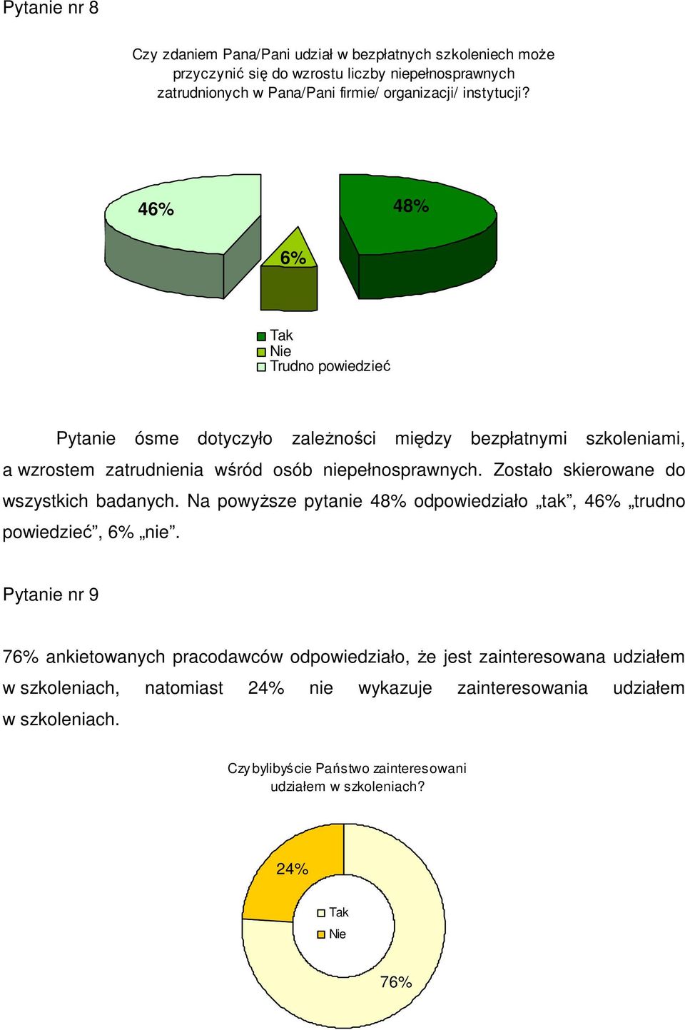 Zostało skierowane do wszystkich badanych. Na powyŝsze pytanie 48% odpowiedziało tak, 46% trudno powiedzieć, 6% nie.