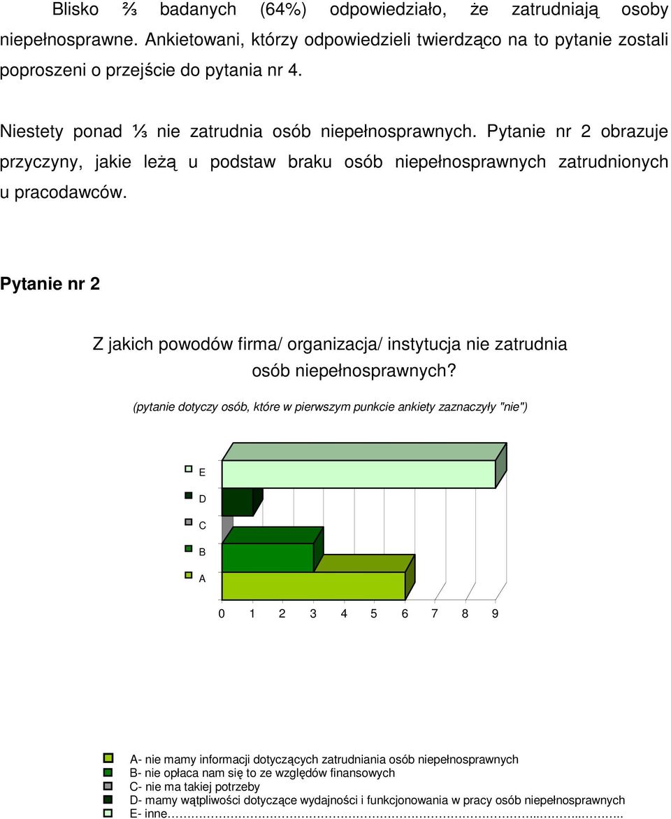 Pytanie nr 2 Z jakich powodów firma/ organizacja/ instytucja nie zatrudnia osób niepełnosprawnych?