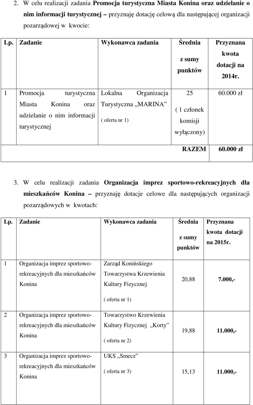 W celu realizacji zadania Organizacja imprez sportowo-rekreacyjnych dla mieszkańców przyznaję dotacje celowe dla następujących organizacji pozarządowych w ch: dotacji na 2015r.