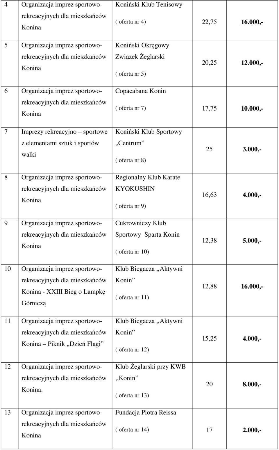 000,- 7 Imprezy rekreacyjno sportowe z elementami sztuk i sportów walki 8 Organizacja imprez sportoworekreacyjnych 9 Organizacja imprez sportoworekreacyjnych 10 Organizacja imprez