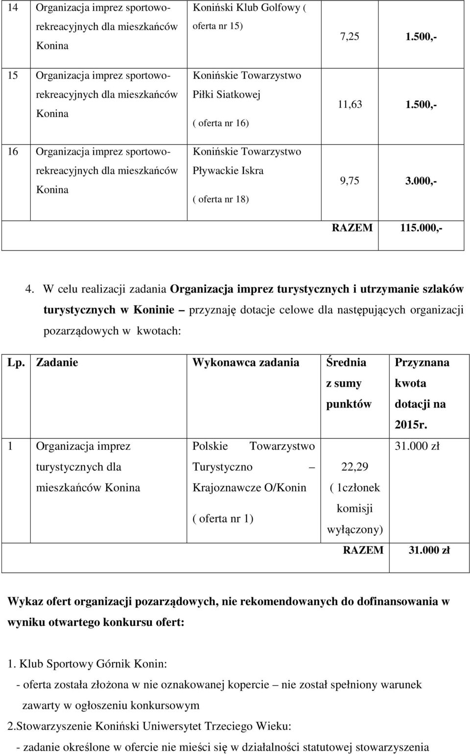 W celu realizacji zadania Organizacja imprez turystycznych i utrzymanie szlaków turystycznych w Koninie przyznaję dotacje celowe dla następujących organizacji pozarządowych w ch: 1 Organizacja imprez