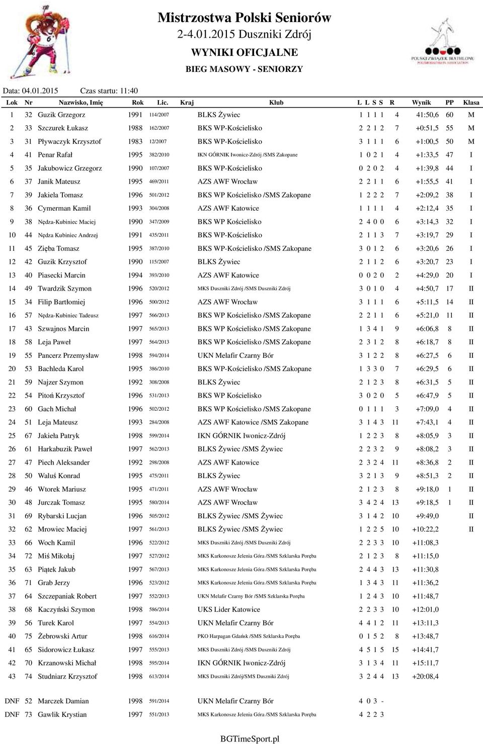 WP-Kościelisko 0 2 0 2 4 +1:39,8 44 I 6 37 Janik Mateusz 1995 469/2011 AZS AWF Wrocław 2 2 1 1 6 +1:55,5 41 I 7 39 Jakiela Tomasz 1996 501/2012 BKS WP Kościelisko /SMS Zakopane 1 2 2 2 7 +2:09,2 38 I