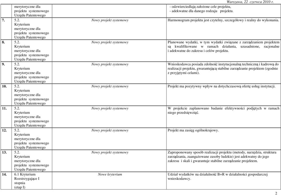 Planowane wydatki, w tym wydatki związane z zarządzaniem projektem są kwalifikowane w ramach działania, uzasadnione, racjonalne i adekwatne do zakresu i celów projektu.