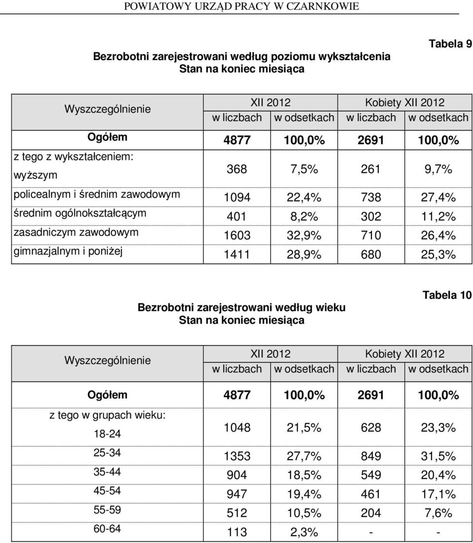 gimnazjalnym i poniżej 1411 28,9% 680 25,3% Bezrobotni zarejestrowani według wieku Stan na koniec miesiąca Tabela 10 Wyszczególnienie XII 2012 Kobiety XII 2012 w liczbach w odsetkach w liczbach w