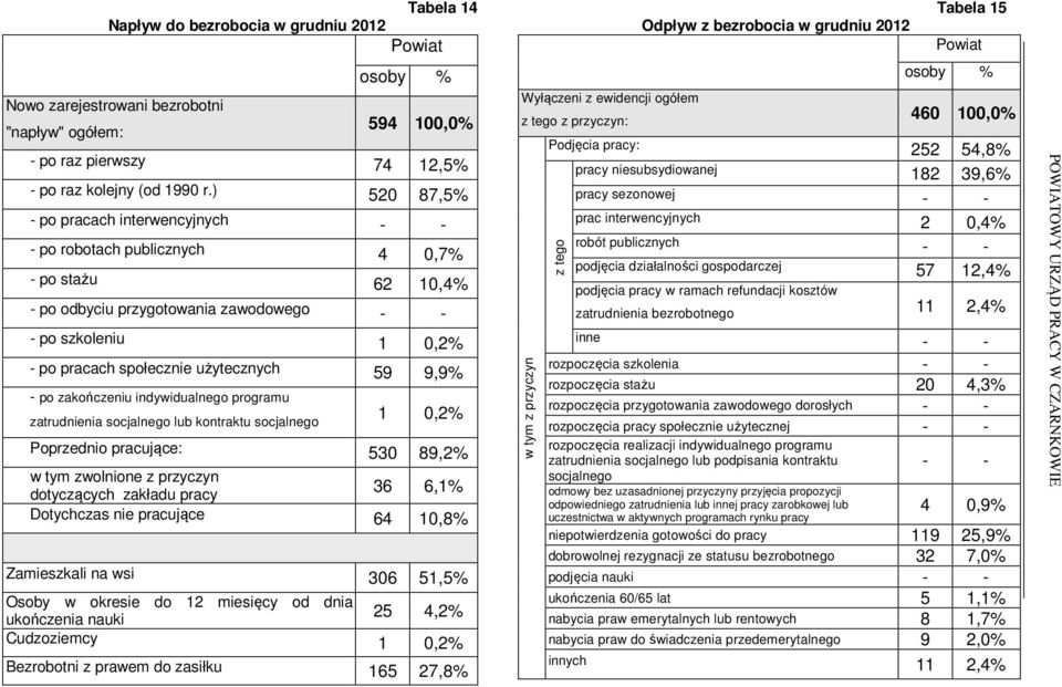 59 9,9% - po zakończeniu indywidualnego programu zatrudnienia socjalnego lub kontraktu socjalnego 1 0,2% Poprzednio pracujące: 530 89,2% w tym zwolnione z przyczyn dotyczących zakładu pracy 36 6,1%