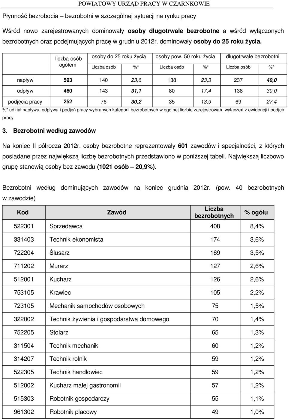 50 roku życia długotrwale bezrobotni %* %* %* napływ 593 140 23,6 138 23,3 237 40,0 odpływ 460 143 31,1 80 17,4 138 30,0 podjęcia pracy 252 76 30,2 35 13,9 69 27,4 %* udział napływu, odpływu i podjęć