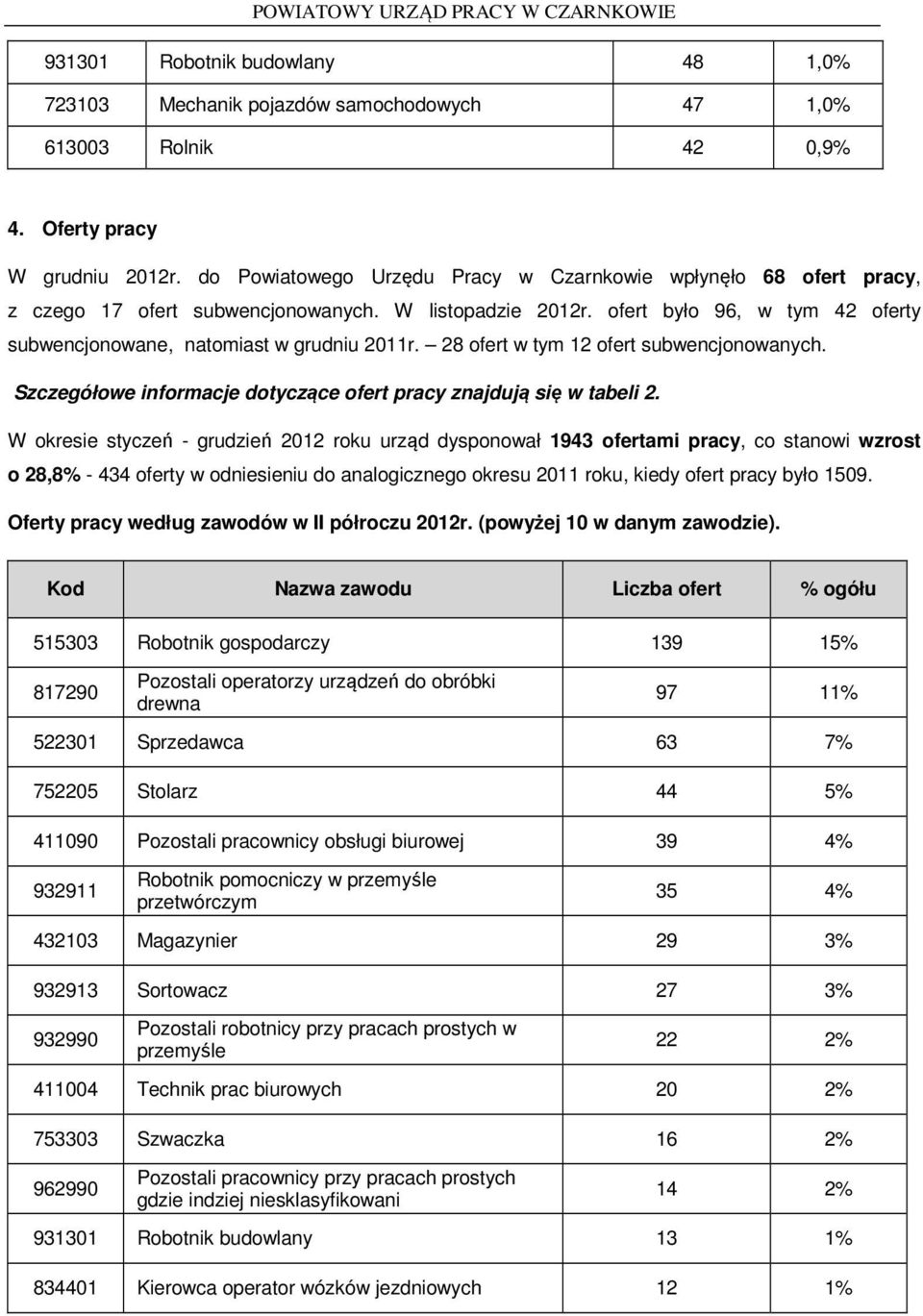 28 ofert w tym 12 ofert subwencjonowanych. Szczegółowe informacje dotyczące ofert pracy znajdują się w tabeli 2.
