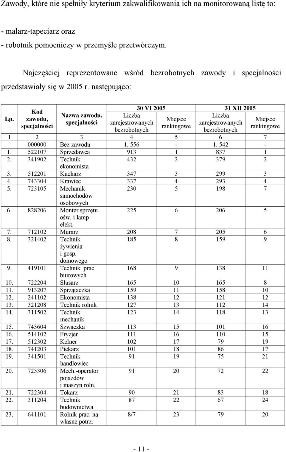 Kod zawodu, specjalności Nazwa zawodu, specjalności Liczba zarejestrowanych bezrobotnych 30 VI 2005 31 XII 2005 Liczba Miejsce zarejestrowanych rankingowe bezrobotnych Miejsce rankingowe 1 2 3 4 5 6