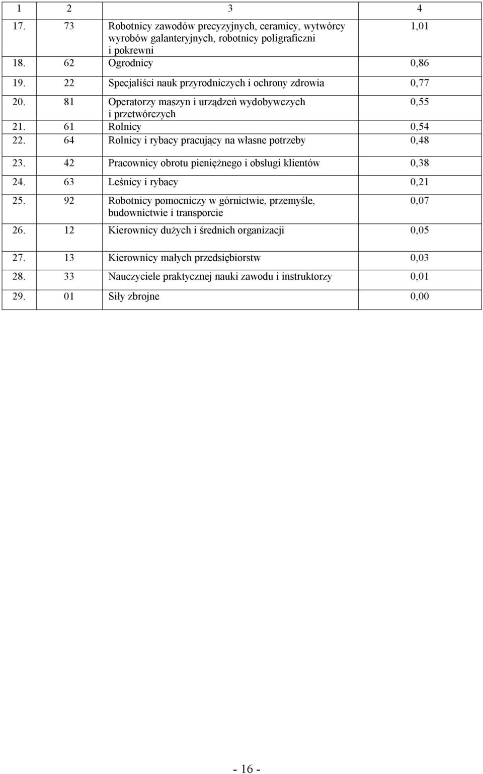 64 Rolnicy i rybacy pracujący na własne potrzeby 0,48 23. 42 Pracownicy obrotu pieniężnego i obsługi klientów 0,38 24. 63 Leśnicy i rybacy 0,21 25.