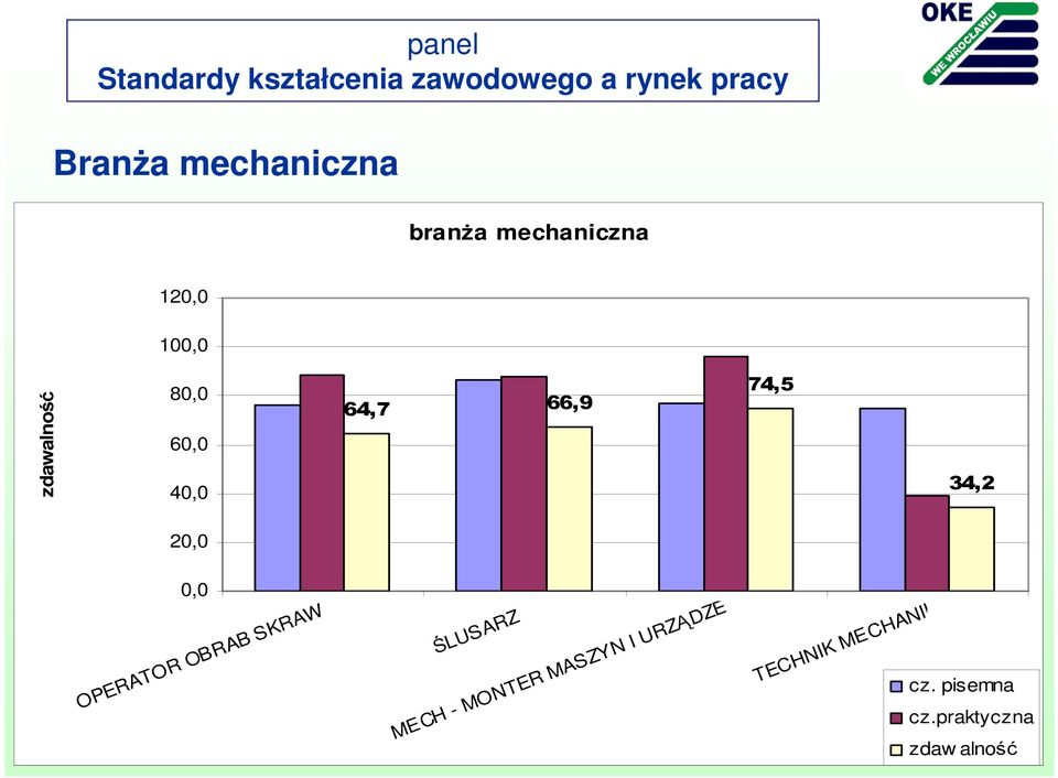 praktyczna zdaw alność OPERATOR OBRAB SKRAW.