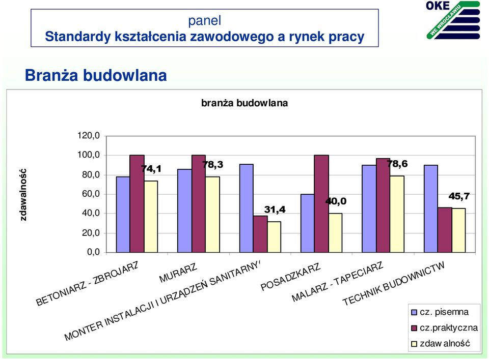 praktyczna zdaw alność zdawalność BETONIARZ - ZBROJARZ MURARZ