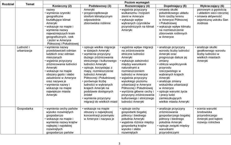 zróżnicowania ludności obszary gęsto i słabo zaludnione w Ameryce oraz nazywa je i wskazuje na mapie największe miasta opisuje wielkie migracje w dziejach wymienia przyczyny dużego zróżnicowania