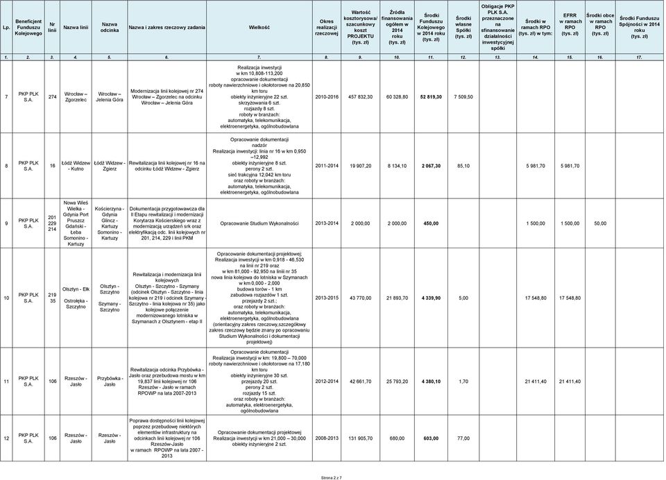 EFRR obce Spójności w 2014 7 274 Wrocław Zgorzelec Wrocław Jelenia Góra Modernizacja kolejowej nr 274 Wrocław Zgorzelec na odcinku Wrocław Jelenia Góra Realizacja inwestycji w km 10,808-113,200
