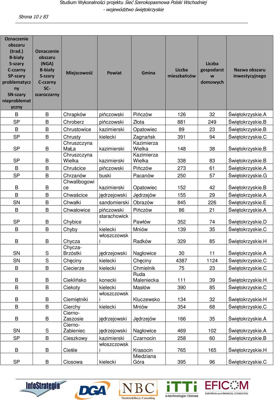 pińczoski Pińczó 126 pińczoski Złota 881 kazimierski Opatoiec 89 kielecki Zagnańsk 391 kazimierski Wielka 148 kazimierski Wielka 338 pińczoski Pińczó 273 buski Pacanó 250 kazimierski Opatoiec 152