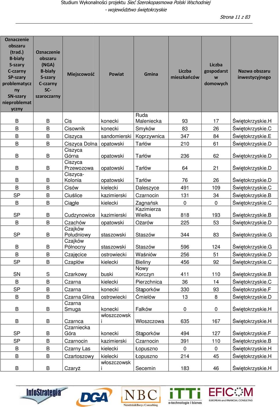 konecki Ruda Maleniecka 93 konecki Smykó 83 sandomierski Koprzynica 347 kielecki Daleszyce 491 kazimierski Czarnocin 131 kielecki Zagnańsk 0 kazimierski Wielka 818 opatoski Ożaró 225 staszoski Staszó