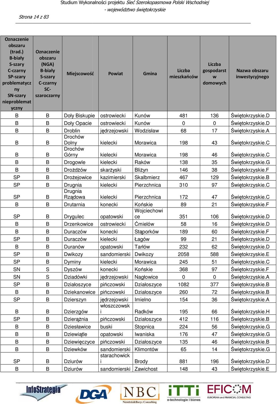 Dzierszyn Dzierzgó Dzierążnia Dziesłaice Dzieiątle Dzieięczyce pińczoski Działoszyce 135 Dziekó Dziuró Dziuró ostroiecki Kunó 0 jędrzejoski Wodzisła 68 kielecki Moraica 198 kielecki Moraica 198