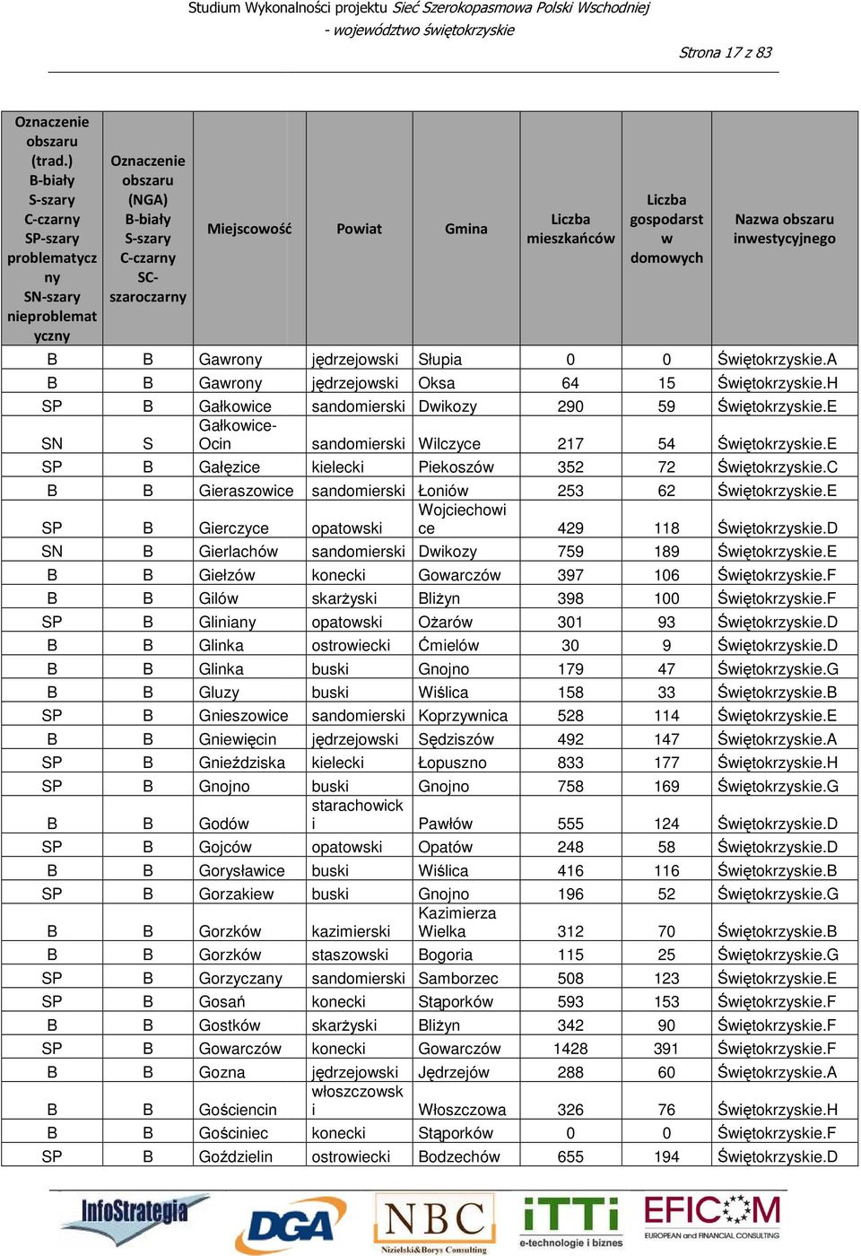 Gosań Gostkó Goarczó Gozna Gościencin Gościniec Goździelin jędrzejoski Słupia 0 jędrzejoski Oksa 64 sandomierski Dikozy 290 sandomierski Wilczyce 217 kielecki Piekoszó 352 sandomierski Dikozy 759