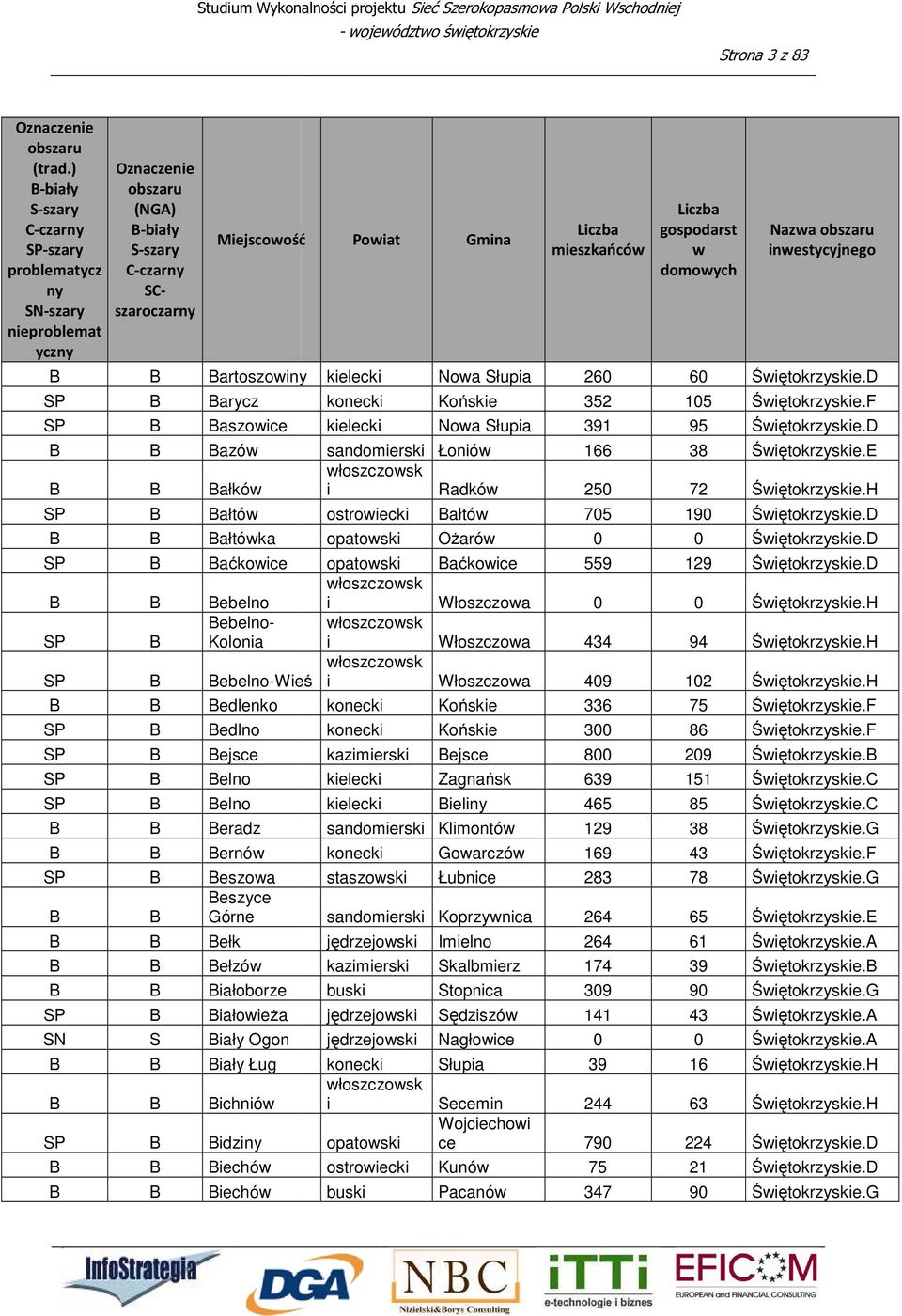 sandomierski Łonió 166 i Radkó 250 ostroiecki ałtó 705 opatoski Ożaró 0 opatoski aćkoice 559 i Włoszczoa 0 i Włoszczoa 434 i Włoszczoa 409 konecki Końskie 336 konecki Końskie 300 kazimierski ejsce