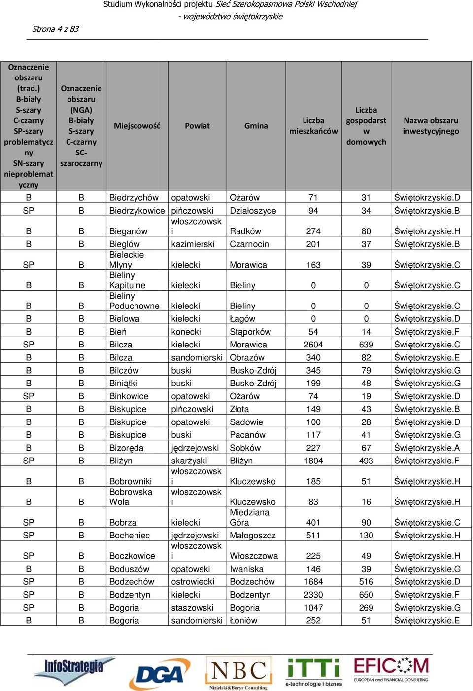 izoręda liżyn obroniki obroska Wola obrza ocheniec oczkoice oduszó odzechó odzentyn ogoria ogoria kielecki Łagó 0 konecki Stąporkó 54 kielecki Moraica 2604 sandomierski Obrazó 340 buski usko-zdrój