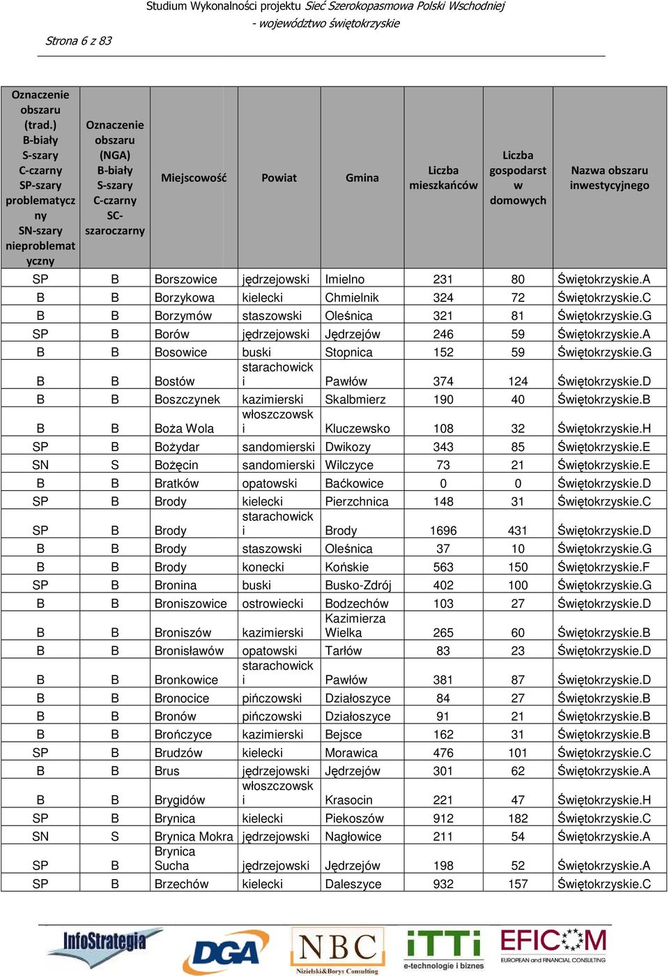 jędrzejoski Nagłoice 211 rynica Sucha jędrzejoski Jędrzejó 198 rzechó jędrzejoski Imielno 231 kielecki Chmielnik 324 staszoski Oleśnica 321 jędrzejoski Jędrzejó 246 buski Stopnica 152 i Pałó 374