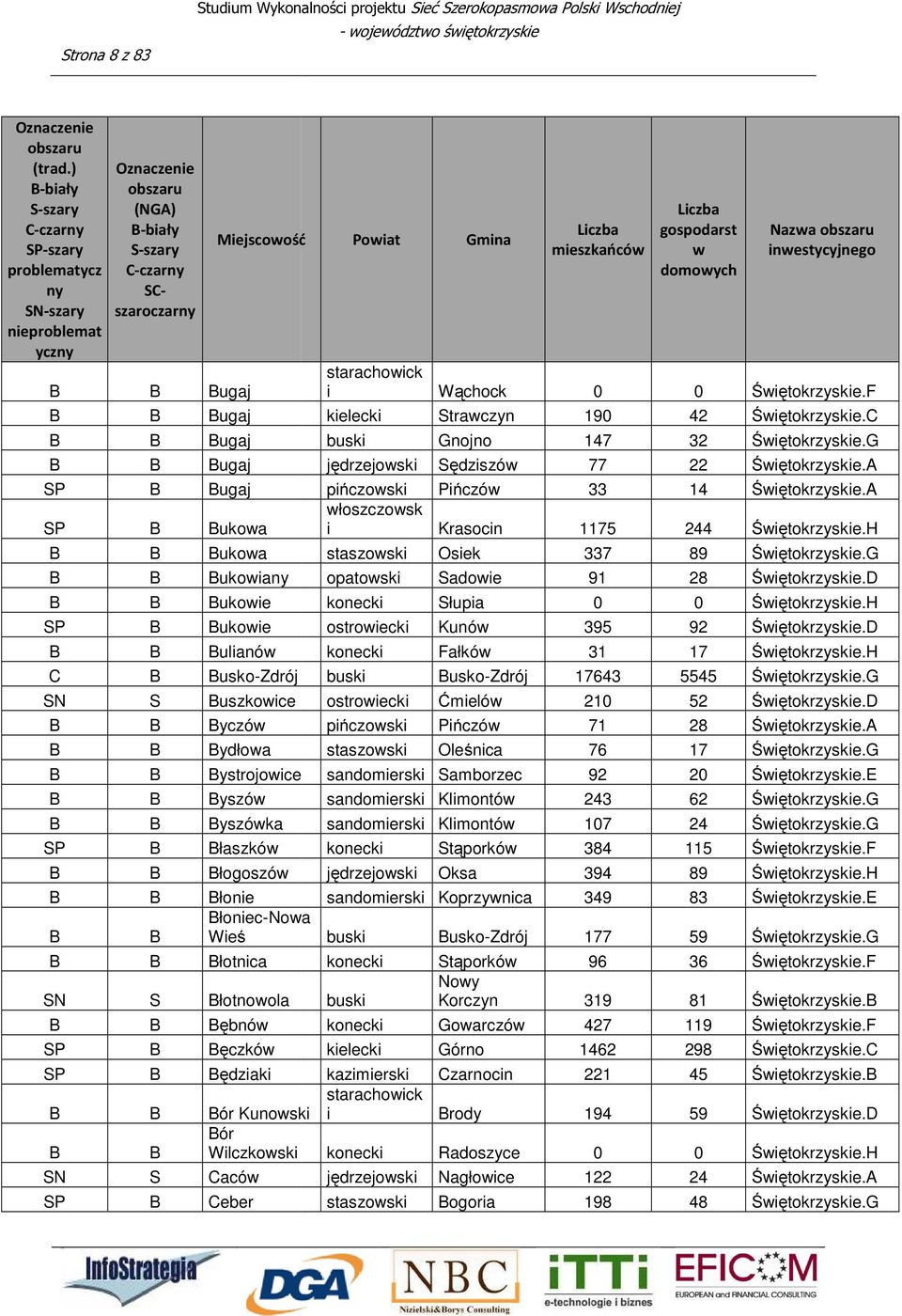 190 buski Gnojno 147 jędrzejoski Sędziszó 77 pińczoski Pińczó 33 i Krasocin 1175 staszoski Osiek 337 opatoski Sadoie 91 konecki Słupia 0 ostroiecki Kunó 395 konecki Fałkó 31 buski usko-zdrój 17643