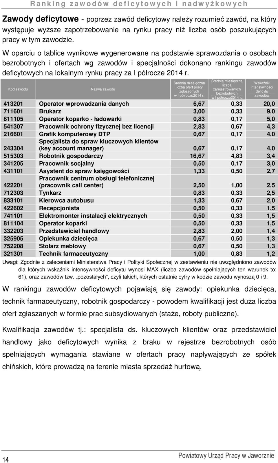 półrocze 2014 r. Kod zawodu Nazwa zawodu Średnia miesięczna liczba ofert pracy zgłoszonych w I półroczu2014 r. Średnia miesięczna liczba zarejestrowanych bezrobotnych w I półroczu2014 r.