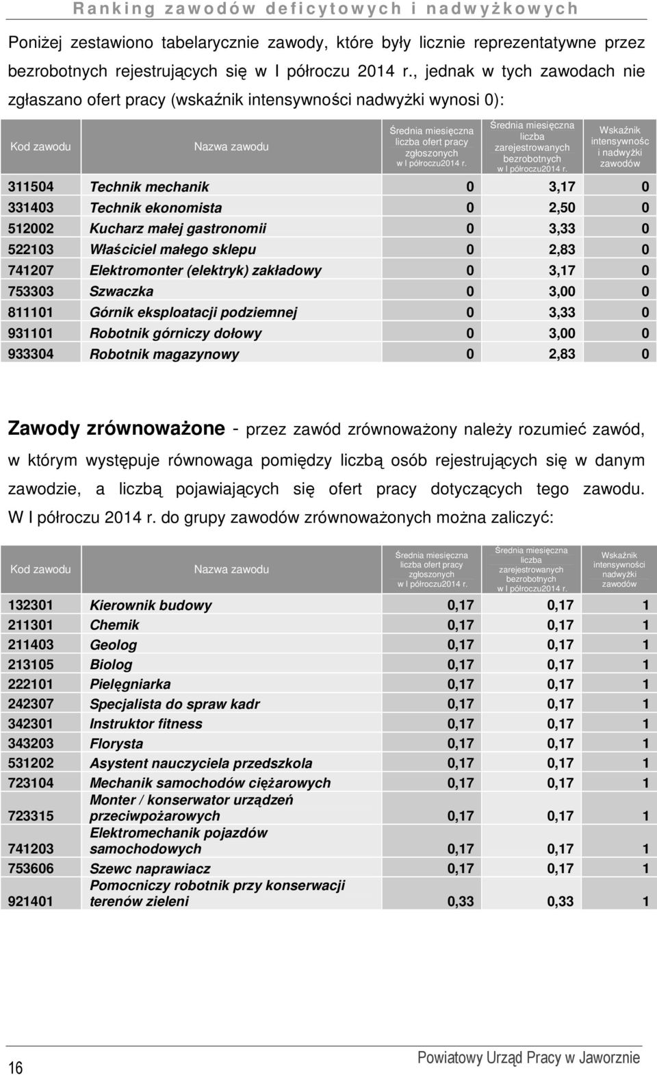 Średnia miesięczna liczba zarejestrowanych bezrobotnych w I półroczu2014 r.