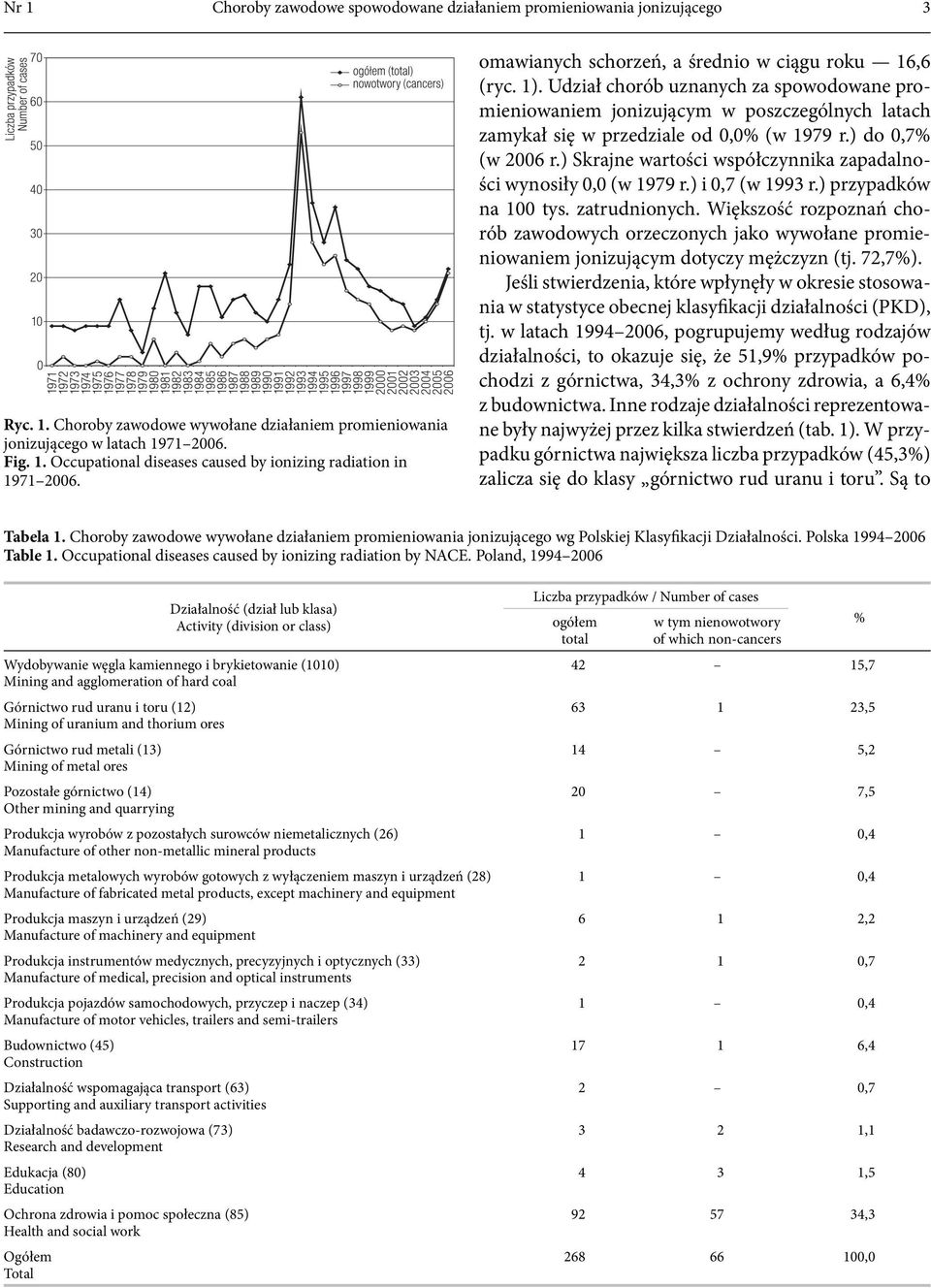 ) Skraje warości wsółczyika zaadalości wyosiły 0,0 (w 1979 r.) i 0,7 (w 1993 r.) rzyadków a 100 ys. zarudioych.