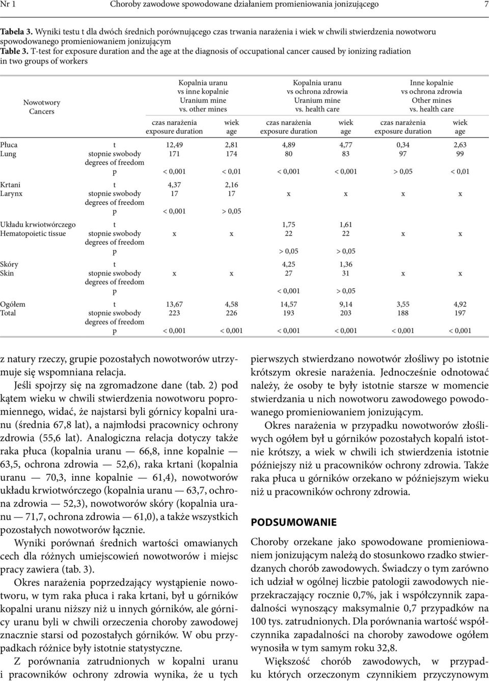 T-es for eosure duraio ad he age a he diagosis of occuaioal cacer caused by ioizig radiaio i wo grous of workers Płuca Lug Krai Lary Nowowory Cacers Układu krwiowórczego Hemaooieic issue Skóry Ski