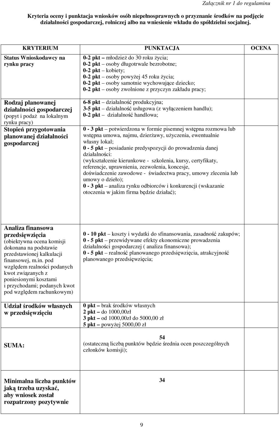 KRYTERIUM PUNKTACJA OCENA Status Wnioskodawcy na rynku pracy 0-2 pkt młodzieŝ do 30 roku Ŝycia; 0-2 pkt osoby długotrwale bezrobotne; 0-2 pkt kobiety; 0-2 pkt osoby powyŝej 45 roku Ŝycia; 0-2 pkt