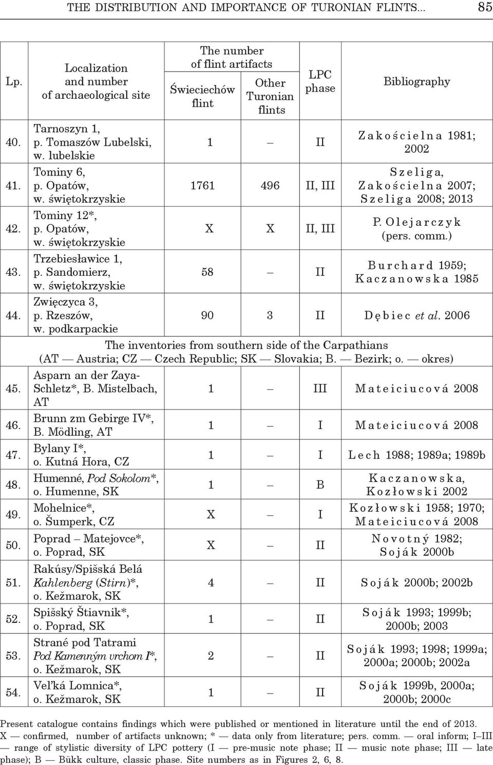 podkarpackie The number of flint artifacts Świeciechów flint Other Turonian flints LPC phase 1 II 1761 496 II, III X X II, III 58 II Bibliography Zakościelna 1981; 2002 Szeliga, Zakościelna 2007; S z