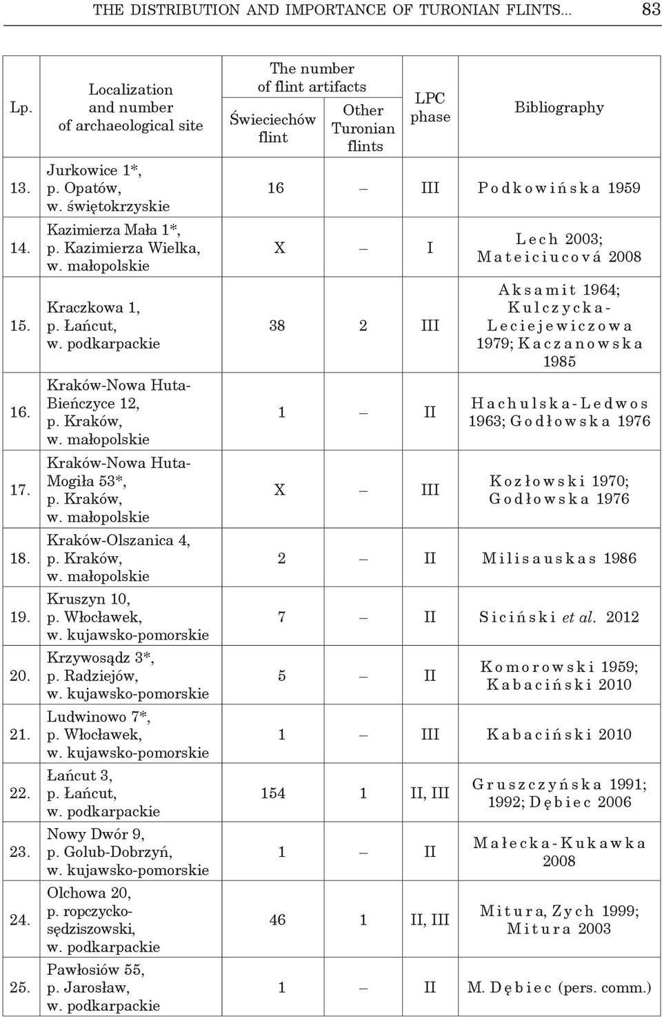 małopolskie Kraków-Nowa Huta- Mogiła 53*, p. Kraków, w. małopolskie Kraków-Olszanica 4, p. Kraków, w. małopolskie Kruszyn 10, p. Włocławek, w. kujawsko-pomorskie Krzywosądz 3*, p. Radziejów, w.