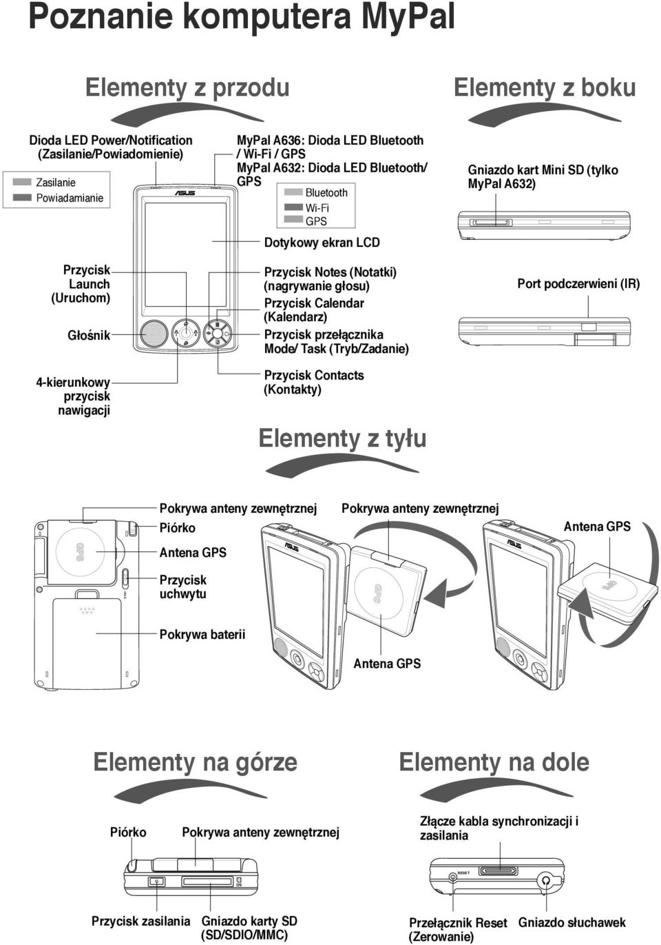 (Kalendarz) Przycisk przełącznika Mode/ Task (Tryb/Zadanie) Przycisk Contacts (Kontakty) Elementy z tyłu Gniazdo kart Mini SD (tylko MyPal A63) mini SD Port podczerwieni (IR) Pokrywa anteny