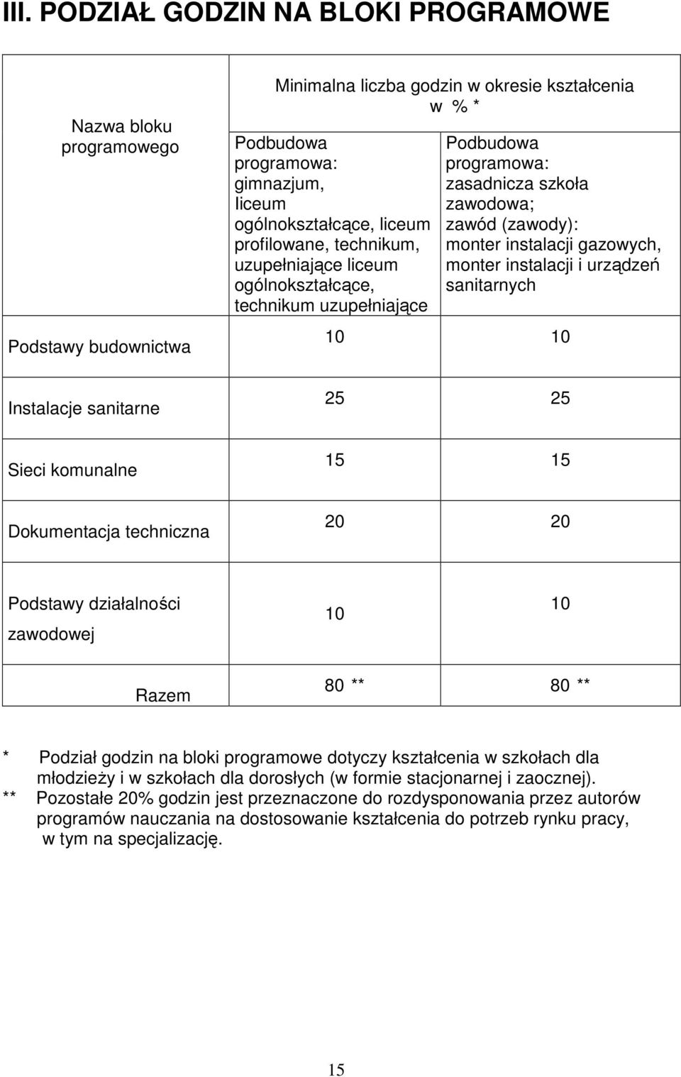 instalacji i urządzeń sanitarnych 10 10 Instalacje sanitarne 25 25 Sieci komunalne 15 15 Dokumentacja techniczna 20 20 Podstawy działalności zawodowej 10 10 Razem 80 ** 80 ** * Podział godzin na