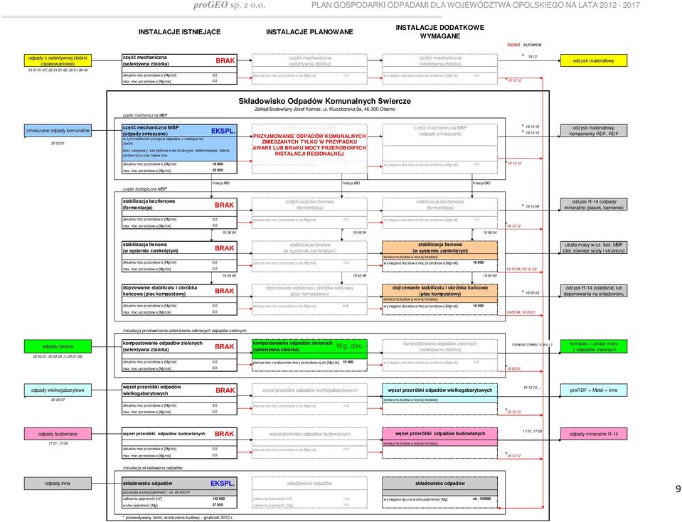 ODPADÓW KOMUNALNYCH ZMIESZANYCH TYLKO W PRZYPADKU AWARII LUB U MOCY PRZEROBOWYCH INSTALACJI REGIONALNEJ 12 aktualna moc przerobow a [Mg/rok] 10 000 planow ana moc przerobow a do