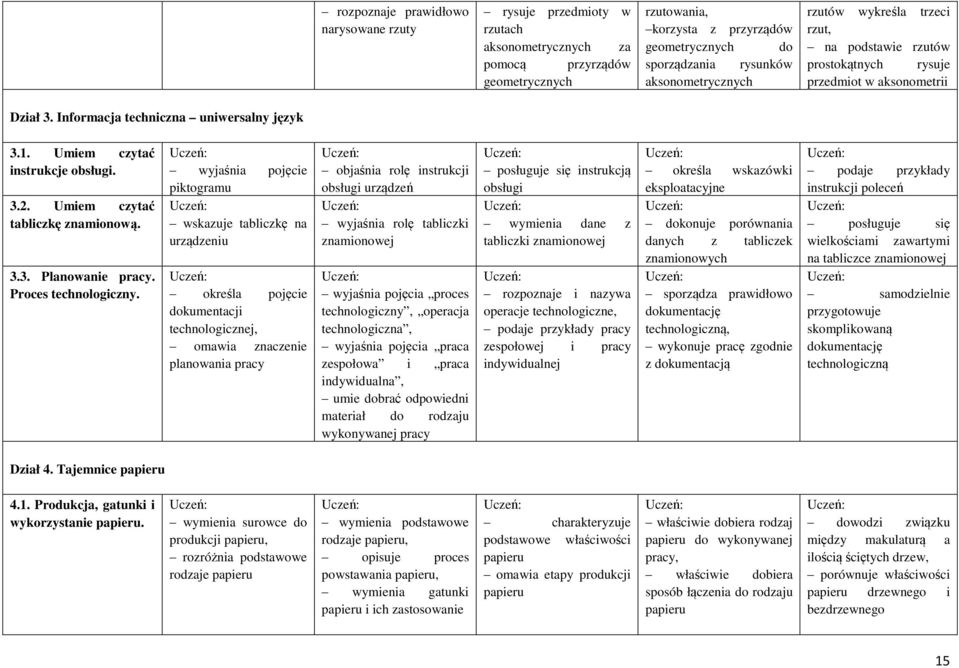 3.2. Umiem czytać tabliczkę znamionową. 3.3. Planowanie pracy. Proces technologiczny.