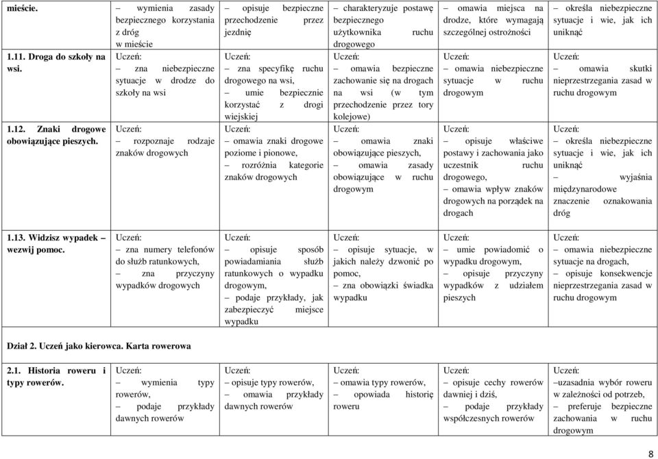 pionowe, rozróżnia kategorie znaków drogowych charakteryzuje postawę bezpiecznego użytkownika ruchu drogowego omawia bezpieczne zachowanie się na drogach na wsi (w tym przechodzenie przez tory