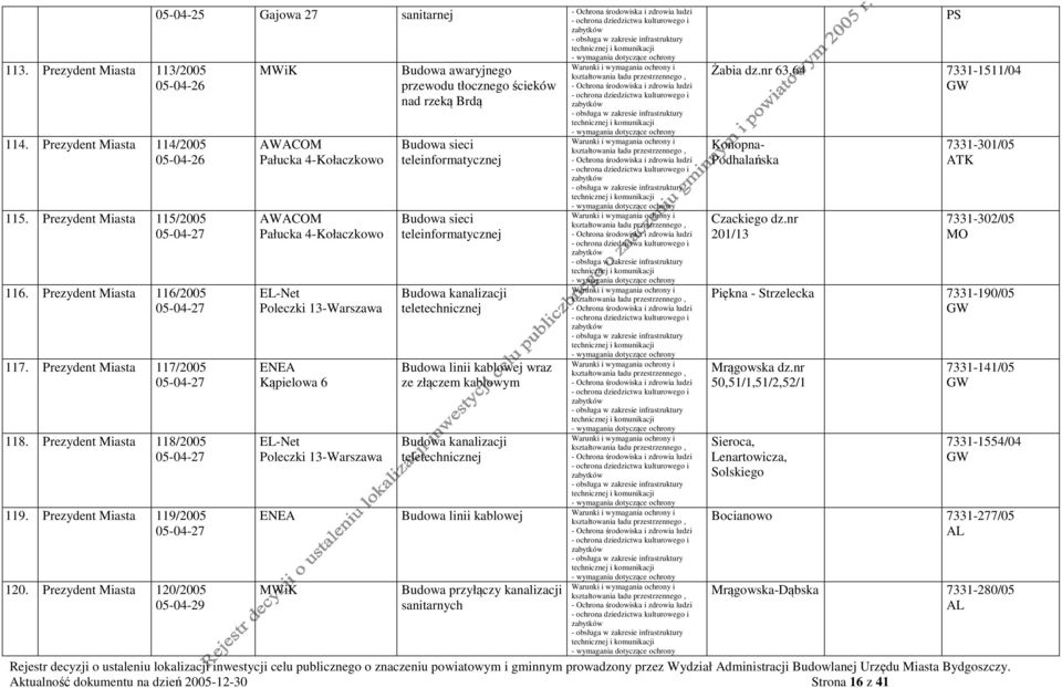 Prezydent Miasta 120/2005 05-04-29 05-04-25 Gajowa 27 sanitarnej AWACOM Pałucka 4-Kołaczkowo AWACOM Pałucka 4-Kołaczkowo EL-Net Poleczki 13- EL-Net Poleczki 13- Budowa awaryjnego przewodu tłocznego