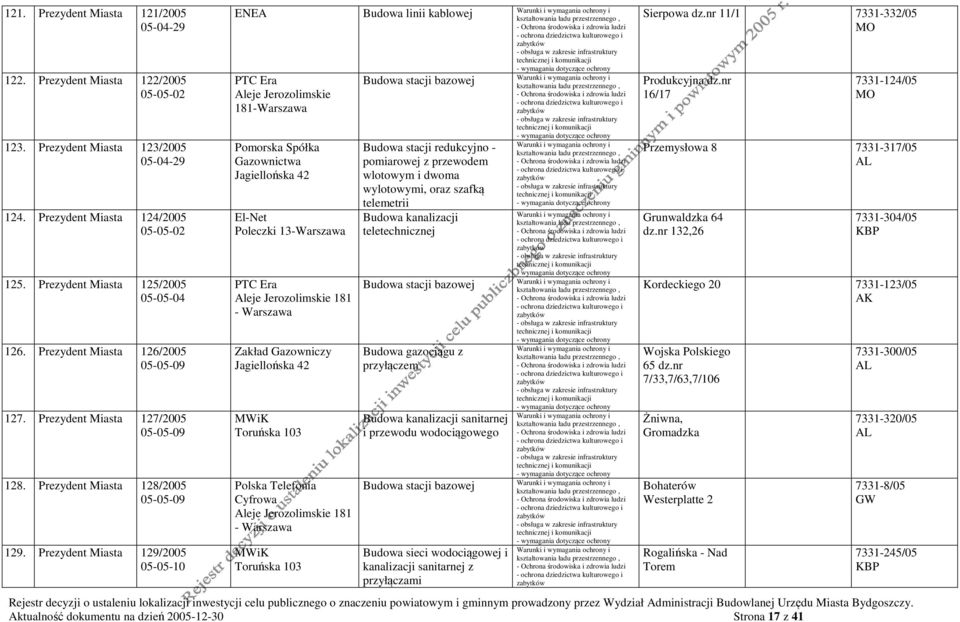 Prezydent Miasta 129/2005 05-05-10 PTC Era Aleje Jerozolimskie 181- Pomorska Spółka Gazownictwa Jagiellońska 42 El-Net Poleczki 13- PTC Era Aleje Jerozolimskie 181 - Zakład Gazowniczy Jagiellońska 42