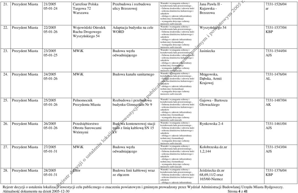 Prezydent Miasta 28/2005 05-01-31 Carrefour Polska Targowa 72 Wojewódzki Ośrodek Ruchu Drogowego Wyszyńskiego 54 Przebudowa i rozbudowa ulicy Brzozowej Adaptacja budynku na cele WORD Budowa węzła