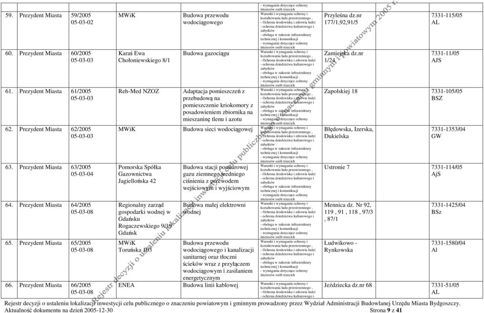 Prezydent Miasta 66/2005 05-03-08 Karaś Ewa Chołoniewskiego 8/1 Reh-Med NZOZ Budowa przewodu wodociągowego Budowa gazociągu Adaptacja pomieszczeń z przebudową na pomieszczenie kriokomory z