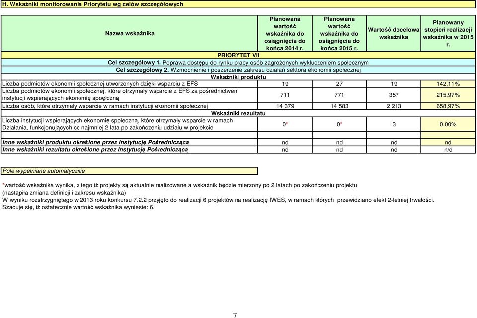 Wzmocnienie i poszerzenie zakresu działań sektora ekonomii społecznej Wskaźniki produktu Liczba podmiotów ekonomii społecznej utworzonych dzięki wsparciu z EFS 19 27 19 142,11% Liczba podmiotów