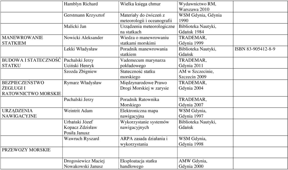 Aleksander Wiedza o manewrowaniu statkami morskimi Gdynia 1999 Lekki Władysław Poradnik manewrowania Biblioteka Nautyki, statkiem Gdańsk Vademecum marynarza Uciński Henryk pokładowego Gdynia 2011